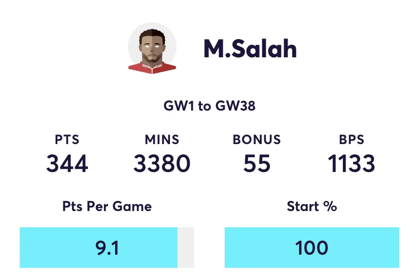Salah&#x27;s FPL stats for the 2024/25 season