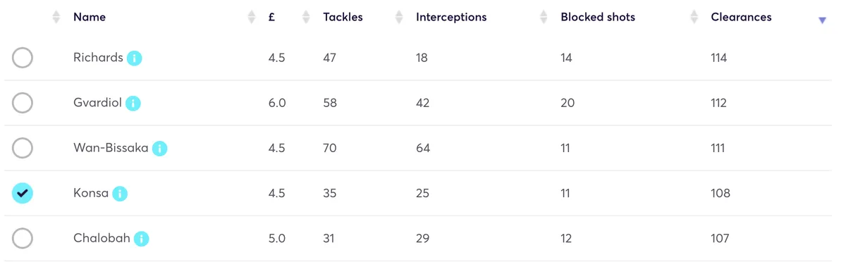 Custom stats table looking at FPL defender stats