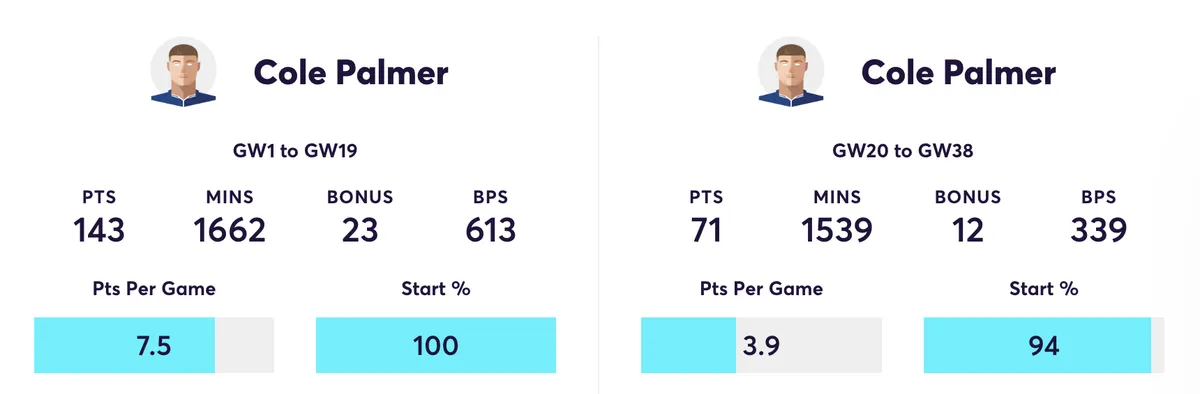 Cole Palmer FPL stats compared GW1 to 19 to GW20 to GW38
