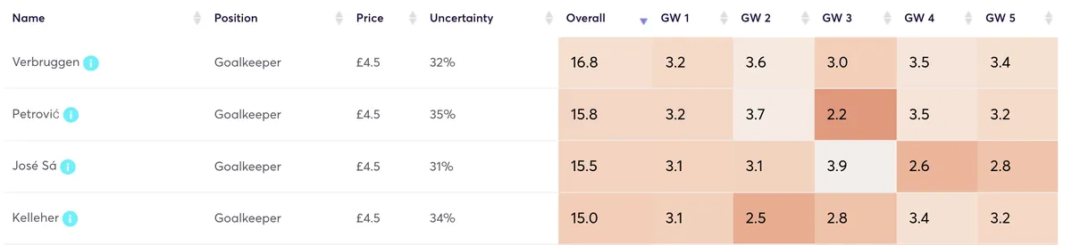 £4.5m goalkeepers predicted points in FPL