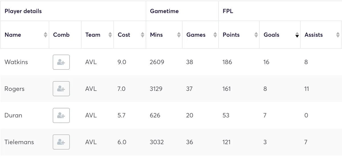 Villa FPL stats for the 2024/25 season