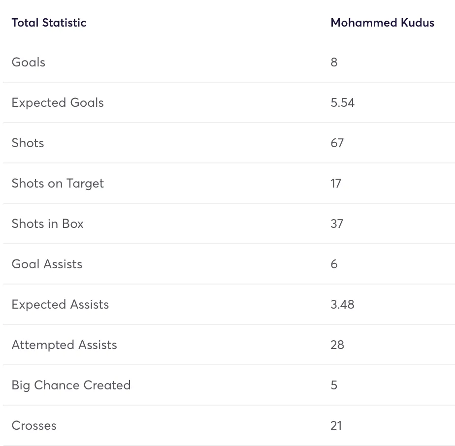 Kudus stats from 2023/24 season