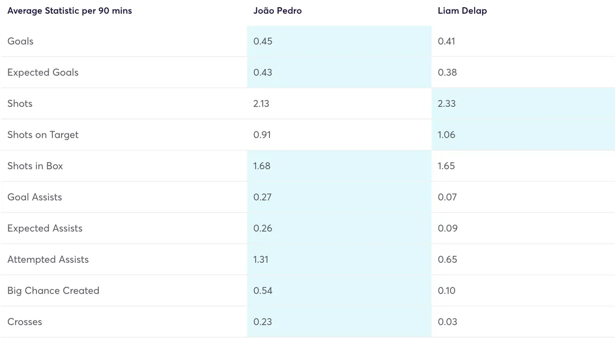 Joao Pedro and Liam Delap FPL stats per 90 minutes for the 2024/25 season