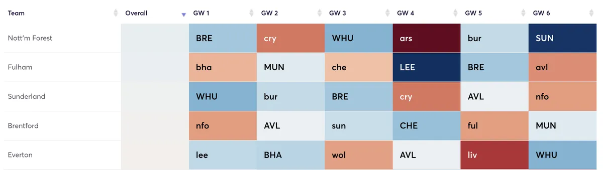FPL teams ranked by attacking difficulty fixtures