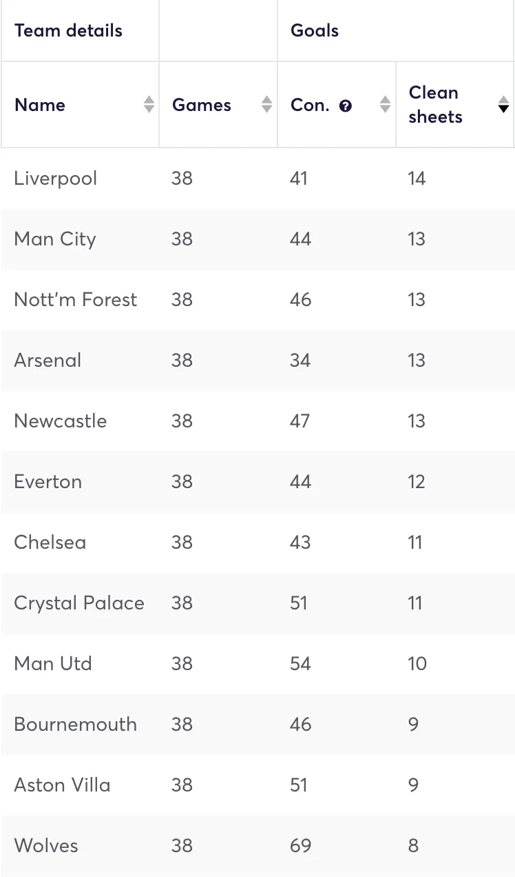 Premier League teams ranked by goals conceded