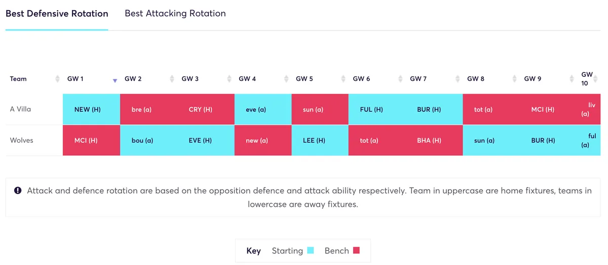 Aston Villa and Wolves defensive rotation plan