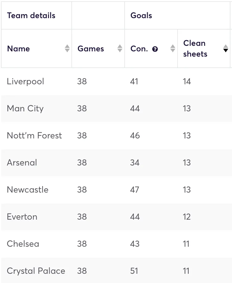 Premier League clubs ranked by clean sheets in 2024/25