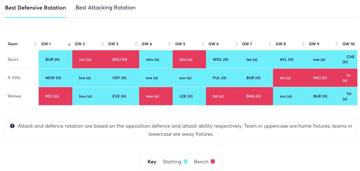 Spurs, Aston Villa and Wolves £4.5m defender rotation plan