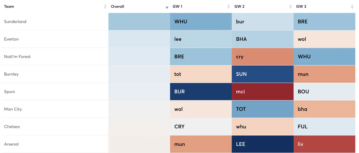 Premier League fixtures ranked for FPL difficulty