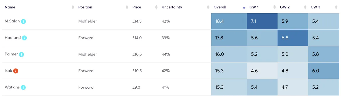 FPL predicted points for players