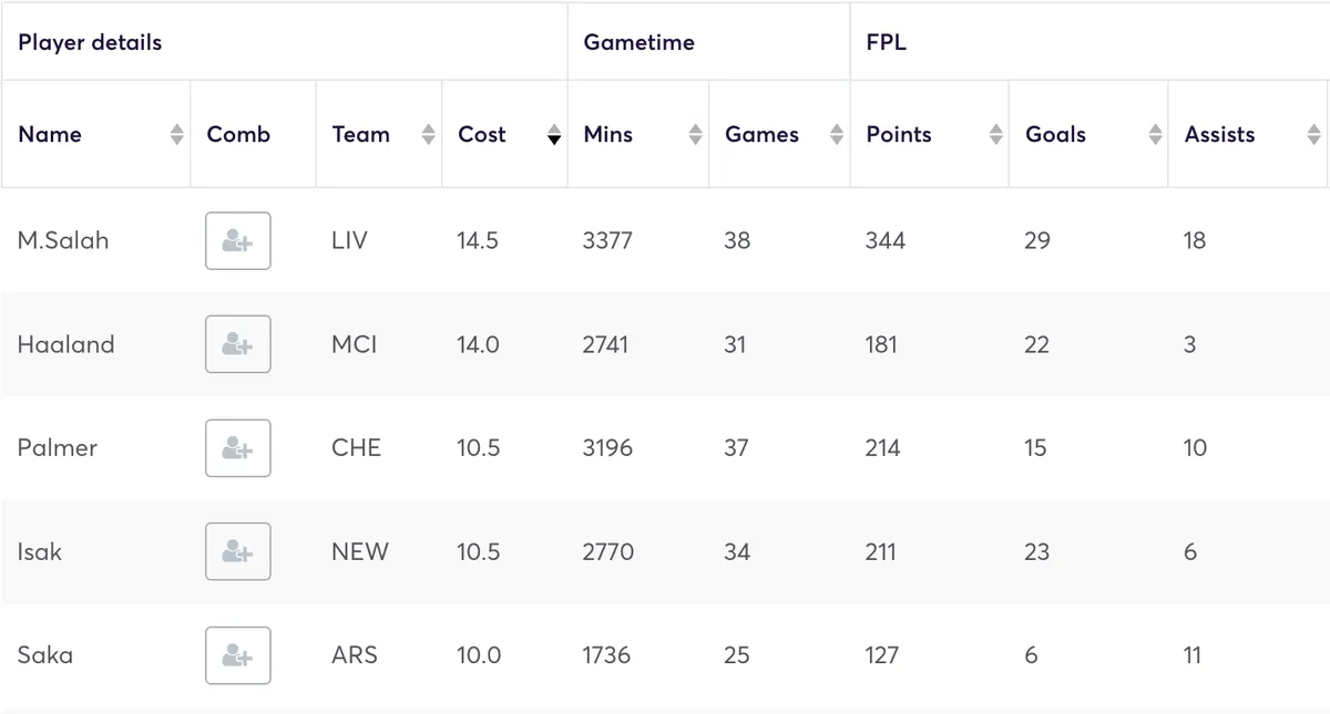 FPL players stats