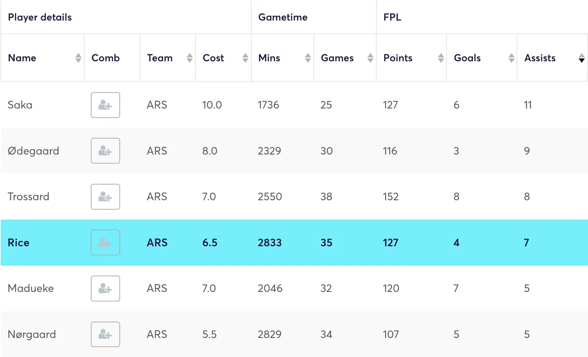 Arsenal players&#x27; FPL stats
