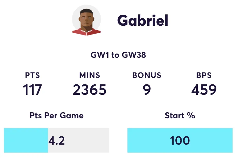 Gabriel 2024/25 FPL stats