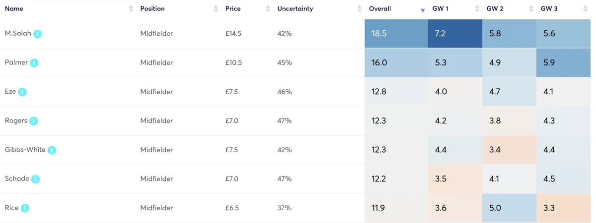 Predicted FPL points of top midfielders