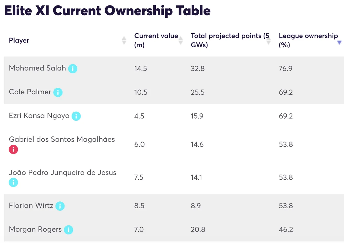 Most owned FPL players by Elite Managers
