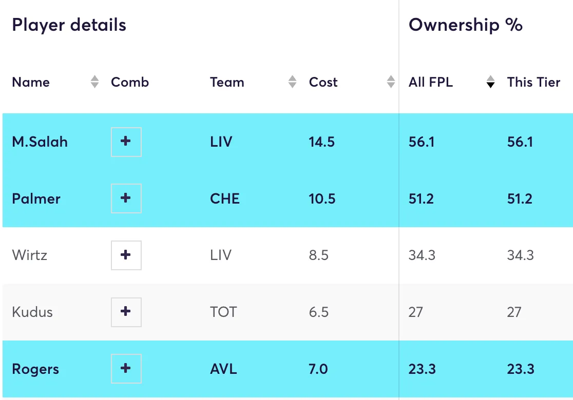Most owned midfielders in FPL
