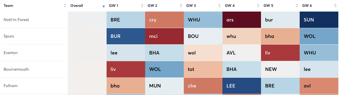 Premier League teams ranked by attacking fixtures