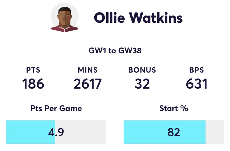 Ollie Watkins 2024/25 FPL stats