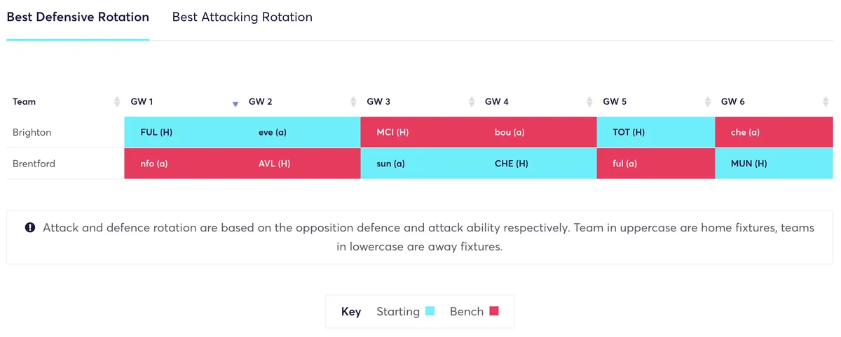 Brighton and Brentford goalkeeper rotation