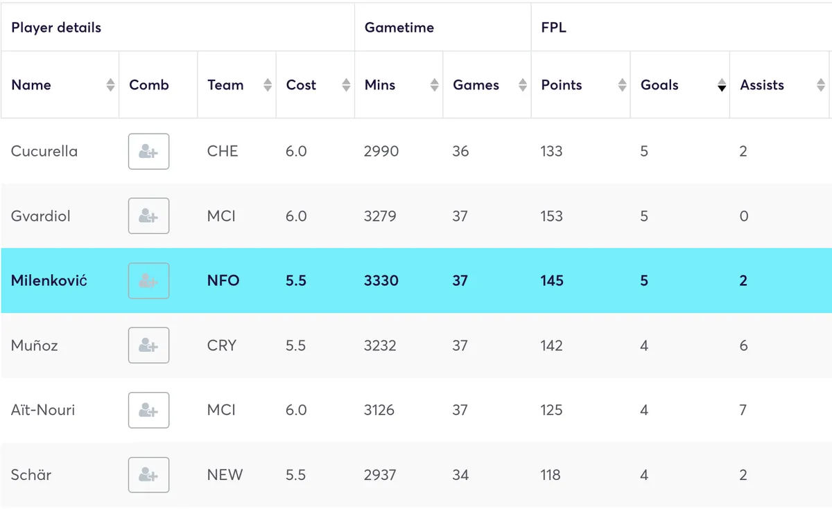 Defenders ranked by goals scored in FPL 2024/25