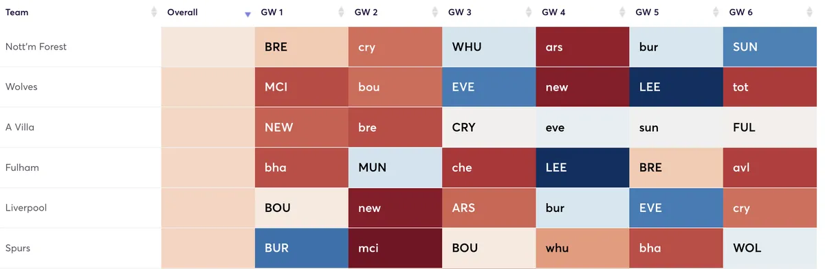 Premier League fixtures ranked by defensive difficulty