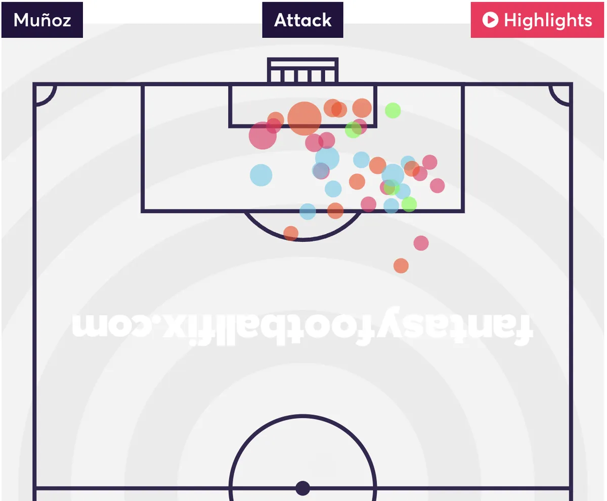 Munoz Opta shot map from the 2024/25 season