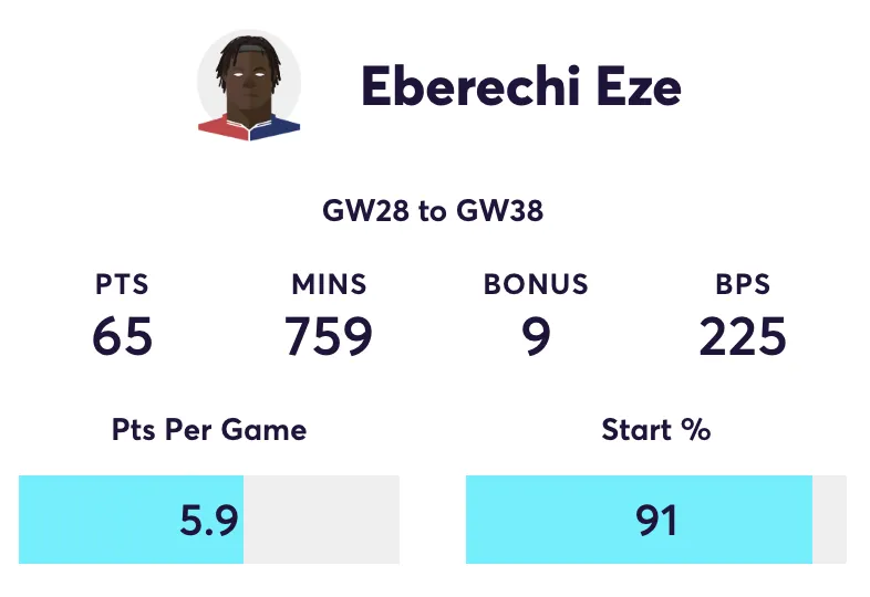 Eze FPL stats for Gameweeks 28 to 38 in the 2024/25 season