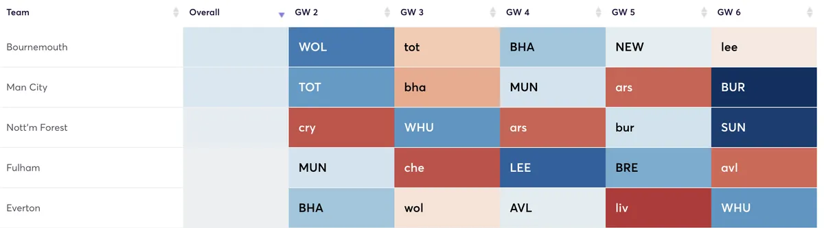 Premier League fixtures Gameweek 2 to 6