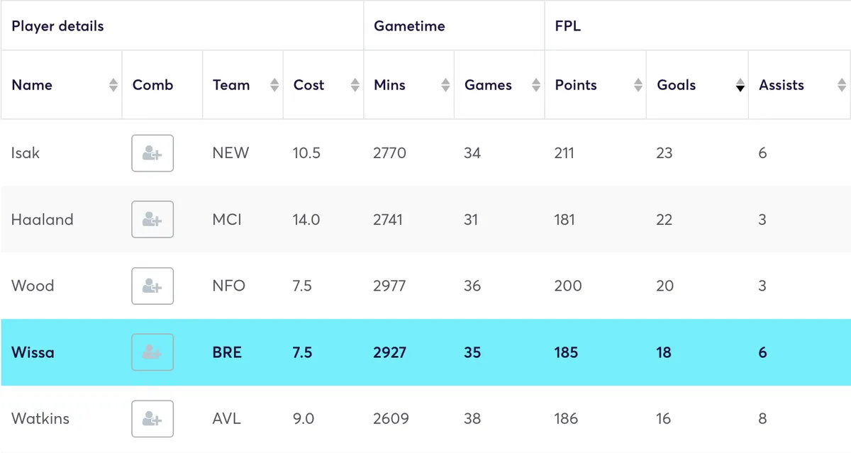 Forwards FPL stats for the 2024/25 season