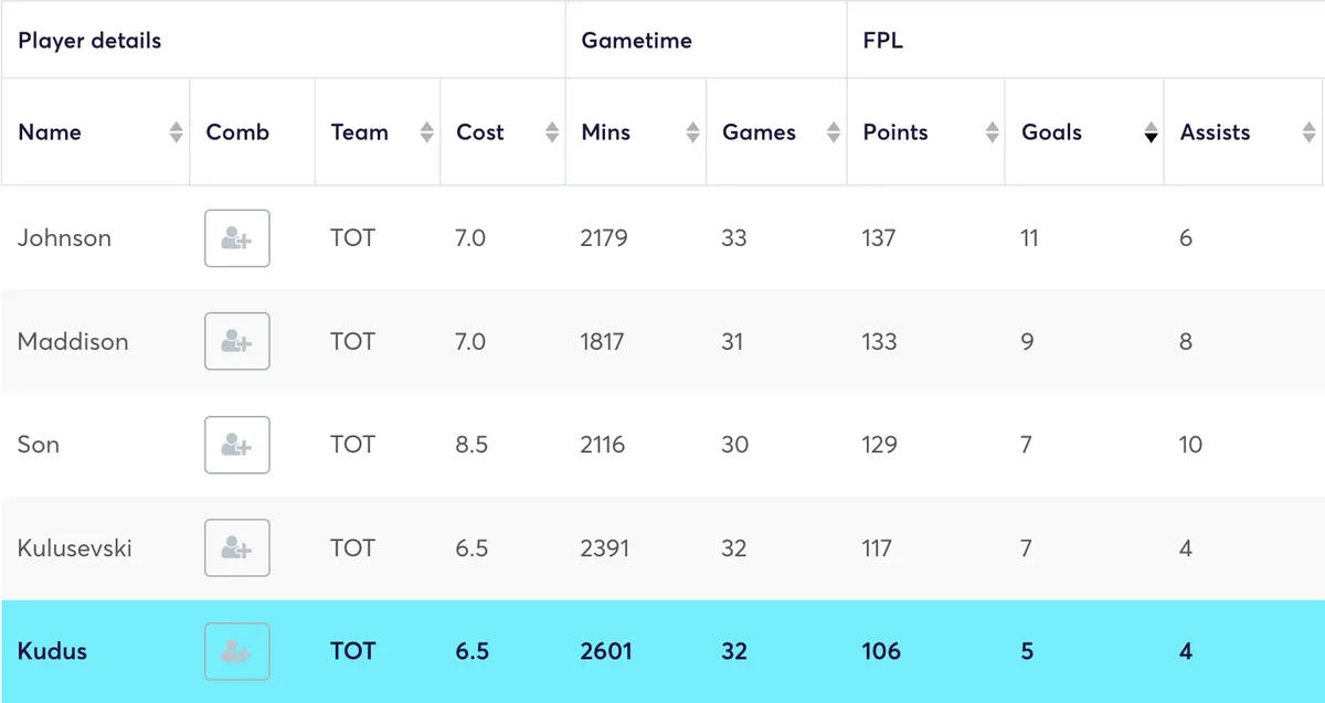 Spurs midfielders&#x27; FPL stats