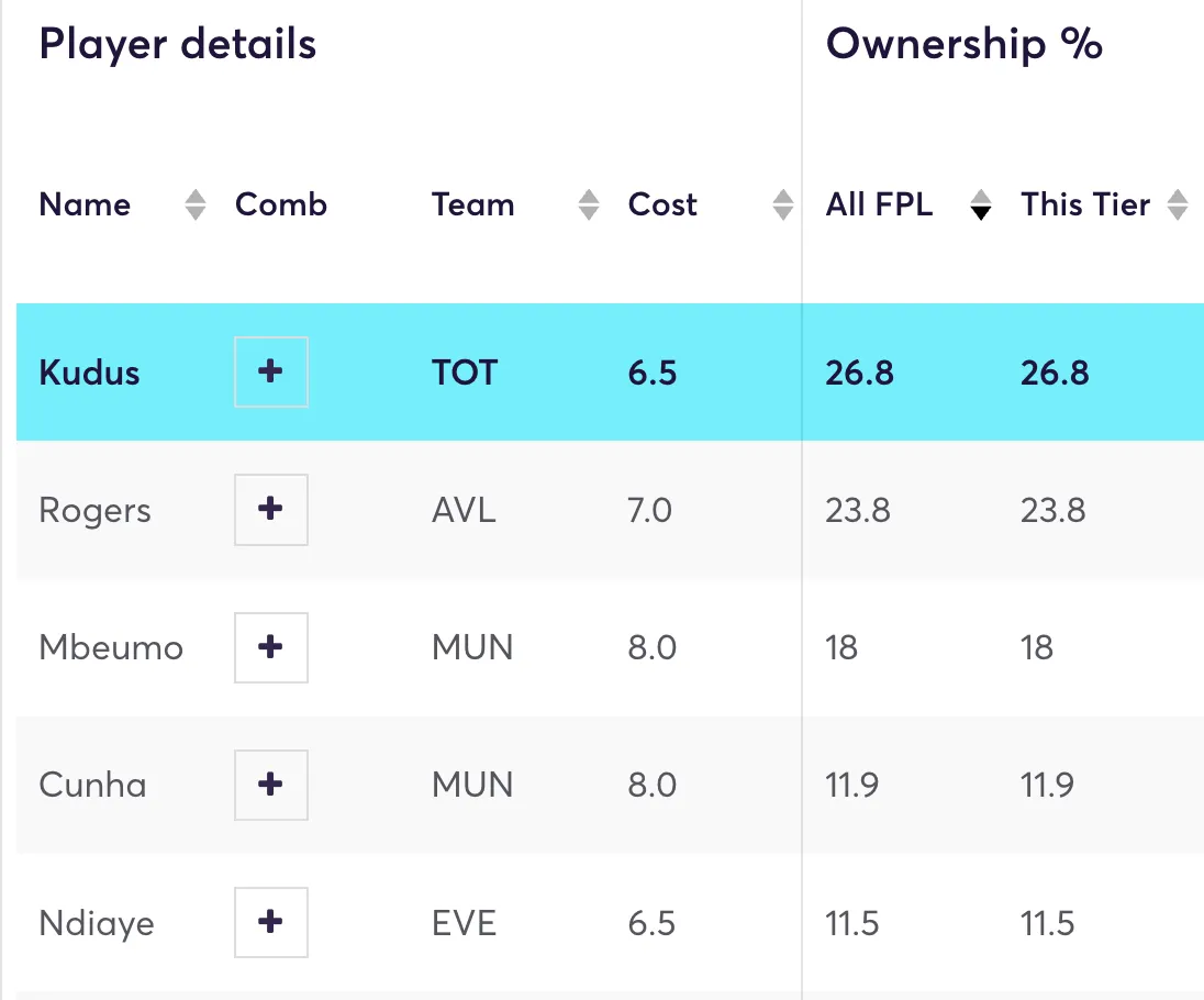 Most owned midfielders in FPL 2025/26