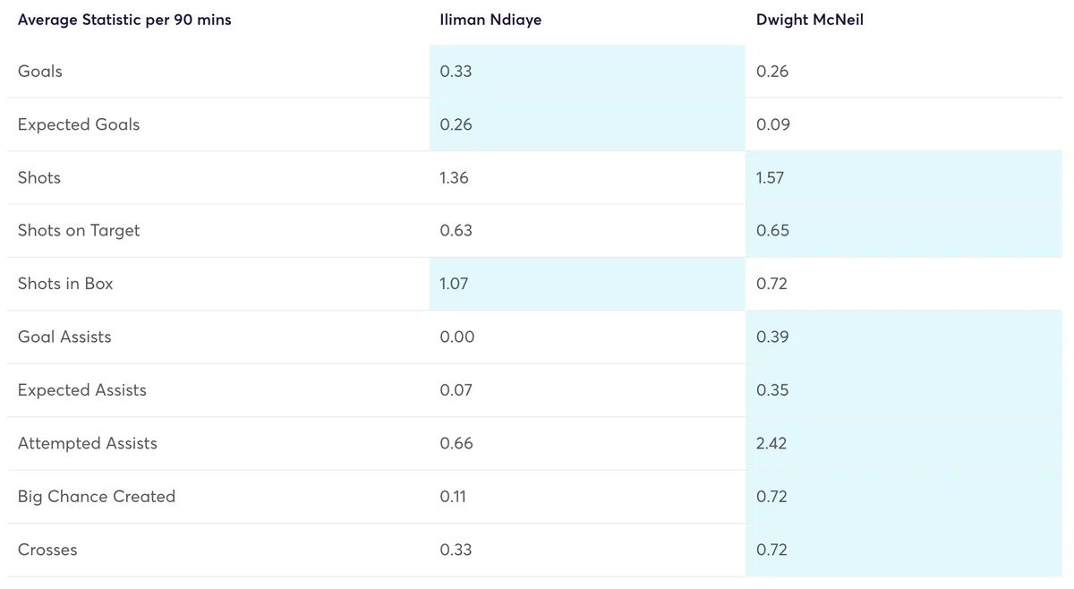 Everton midfielders FPL stat comparison per 90 minutes