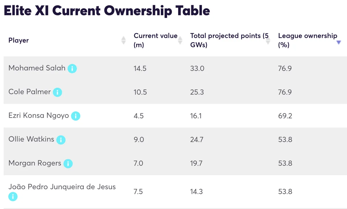 Top owned FPL players by Elite Managers