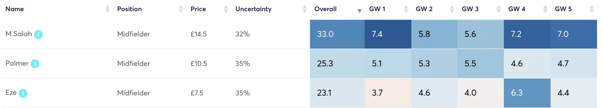FPL midfielders predicted points