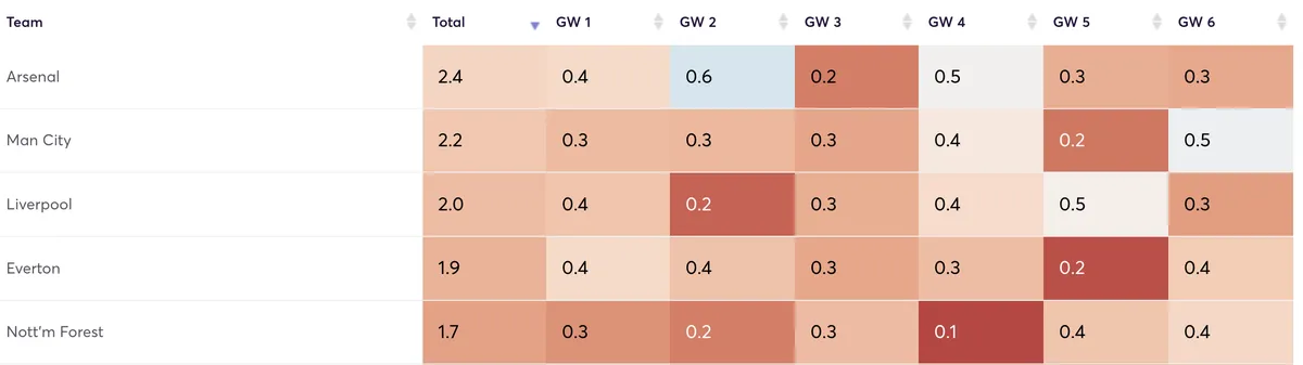 Premier League clubs ranked for clean sheet potential