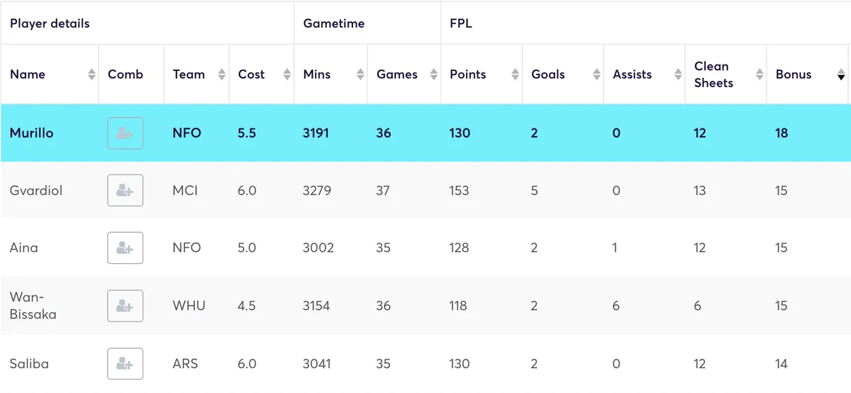 Defenders ranked by bonus points in 2024/25