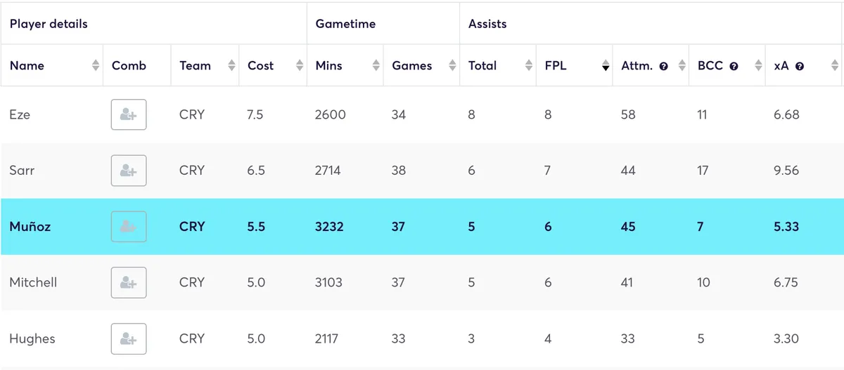 Palace players ranked by creative stats