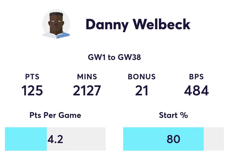Danny Welbeck 2024/25 FPL stats