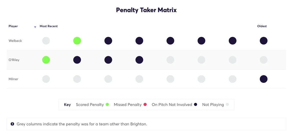 Brighton penalty takers