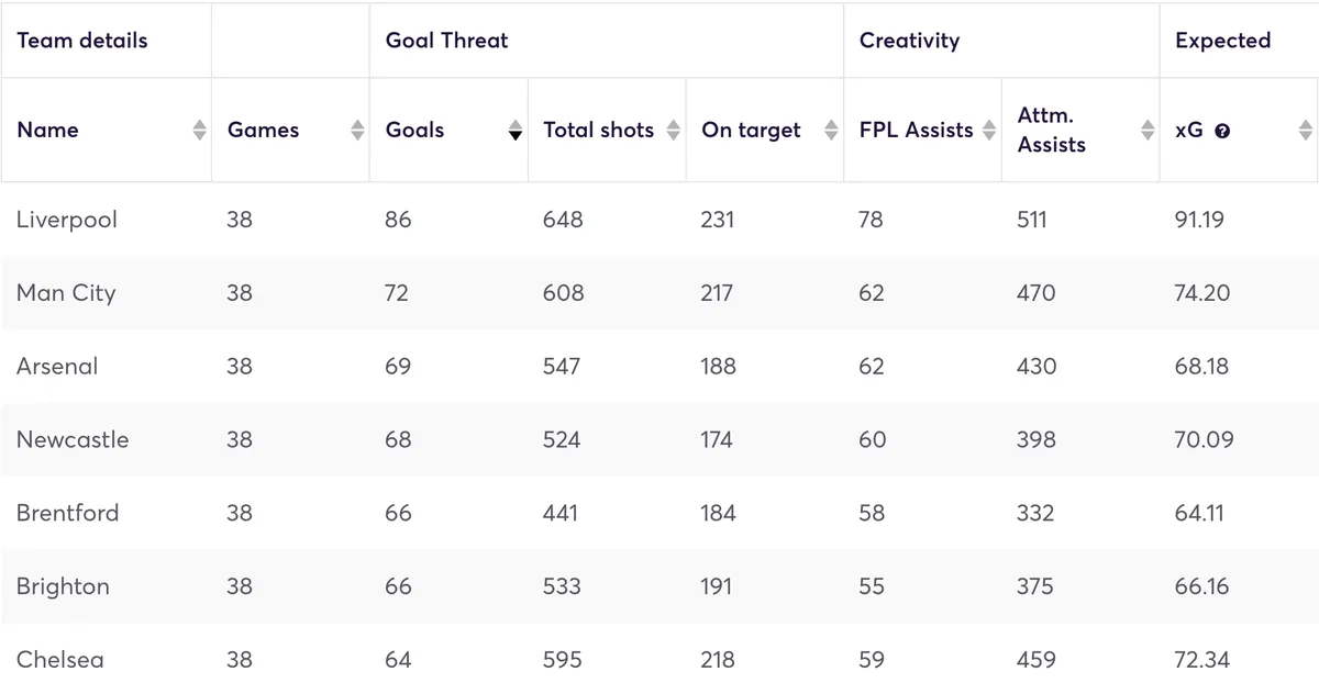 Opta stats for Premier League clubs 2024/25