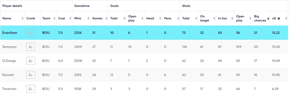 Bournemouth players attacking stats for the 2024/25 season