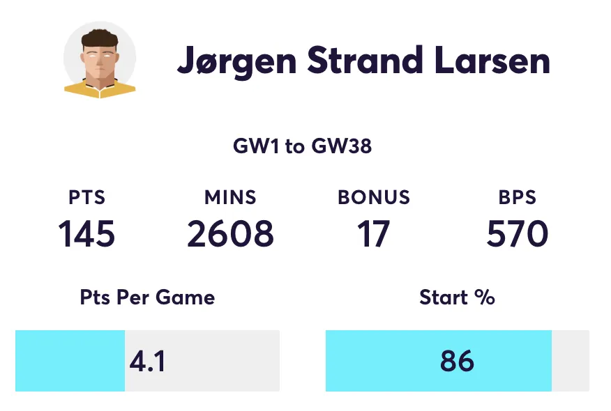 Strand Larsen 2024/25 season stats