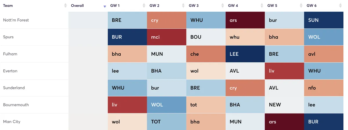 Premier League clubs ranked by attacking fixtures Gameweek 1 to 6