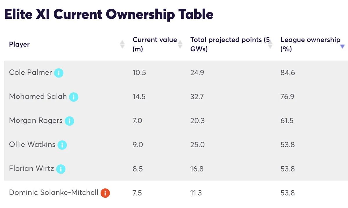 FPL player ownership amongst elite managers