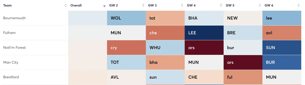 Premier League fixtures Gameweek 2 to 6 by attacking difficulty