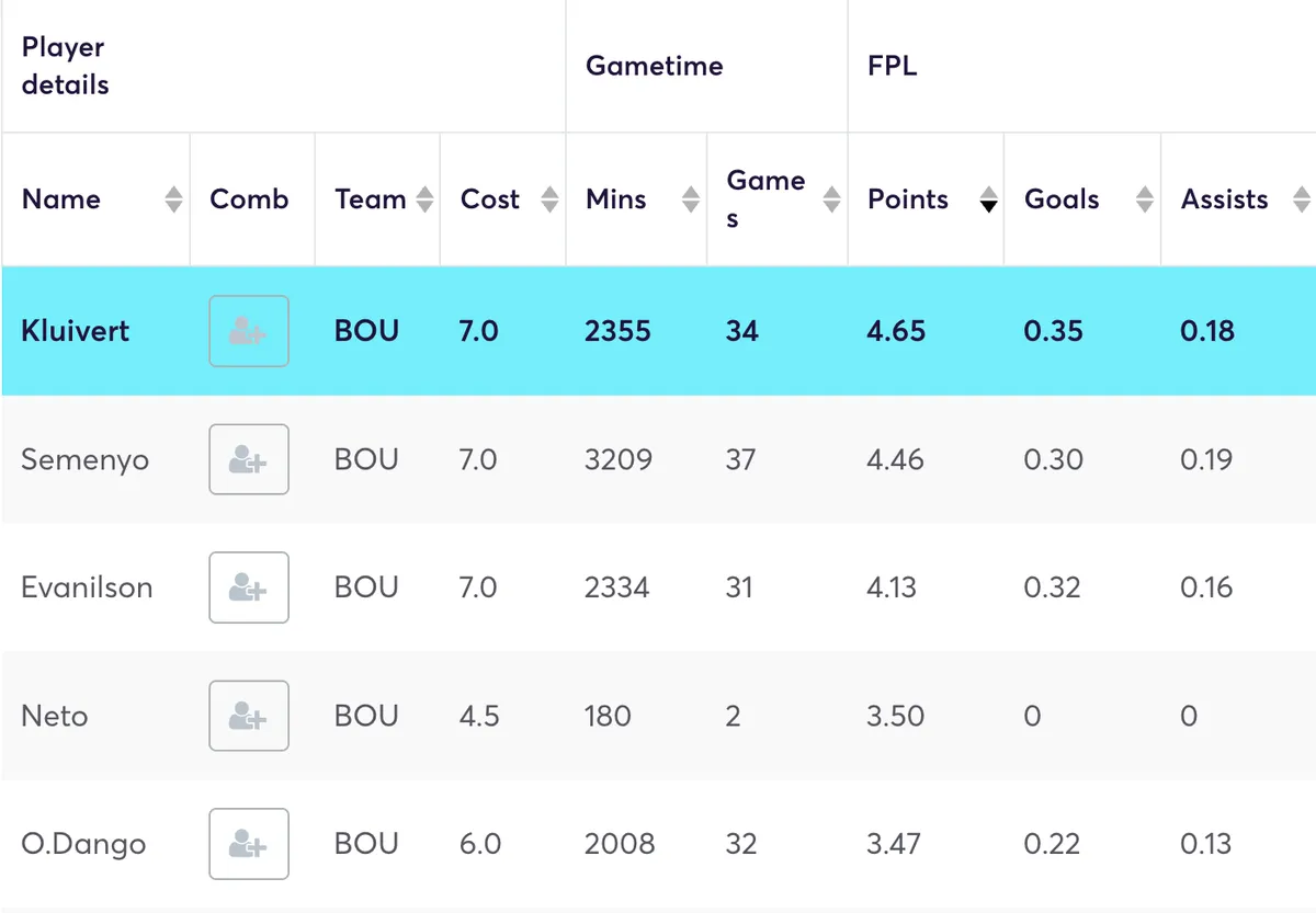 Bournemouth players FPL stats per game for the 2024/25 season