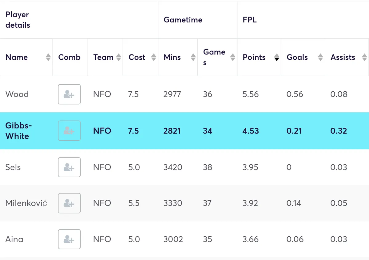 Forest players&#x27; FPL stats