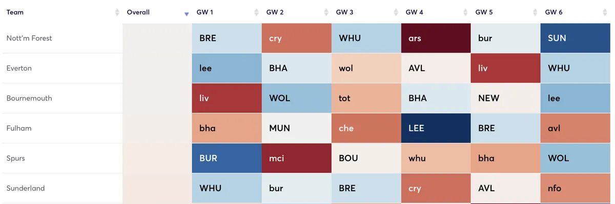 Premier League fixtures ranked by attacking difficulty
