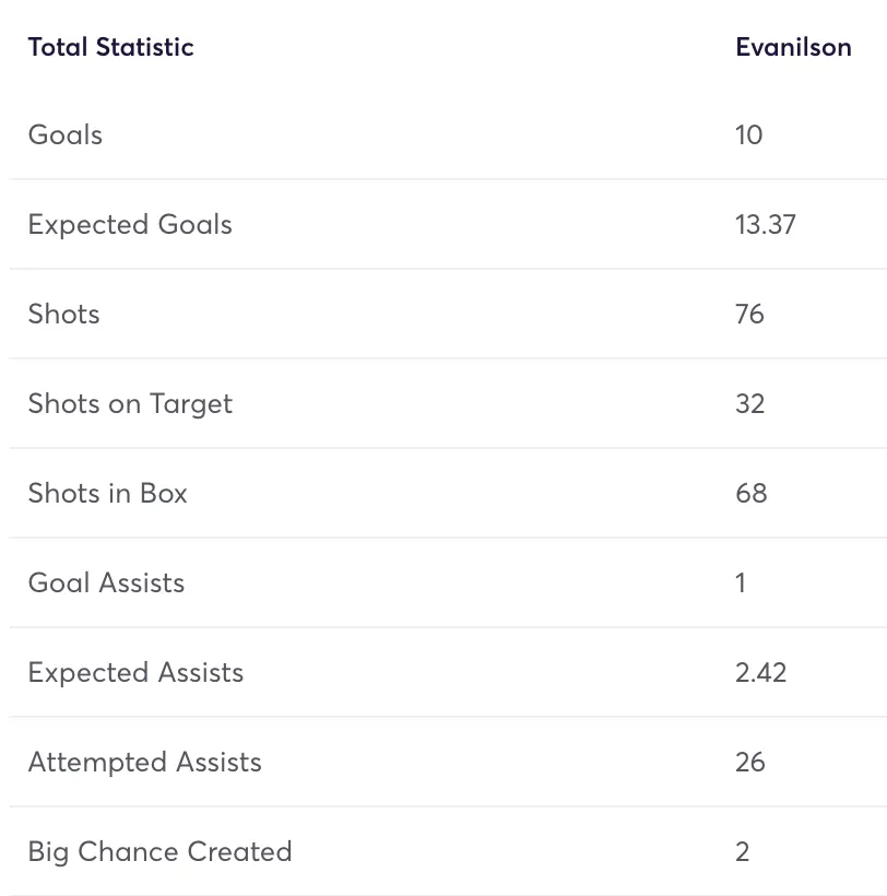 Evanilson FPL stats for 2024/25