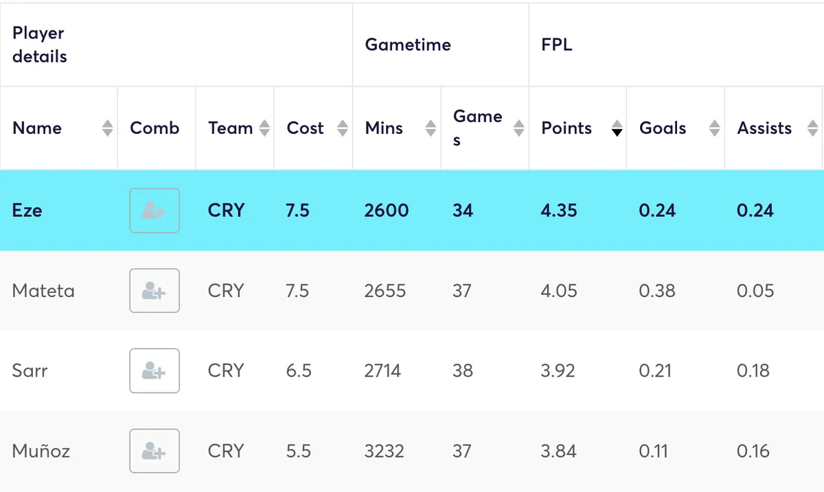 Palace players&#x27; FPL stats per game
